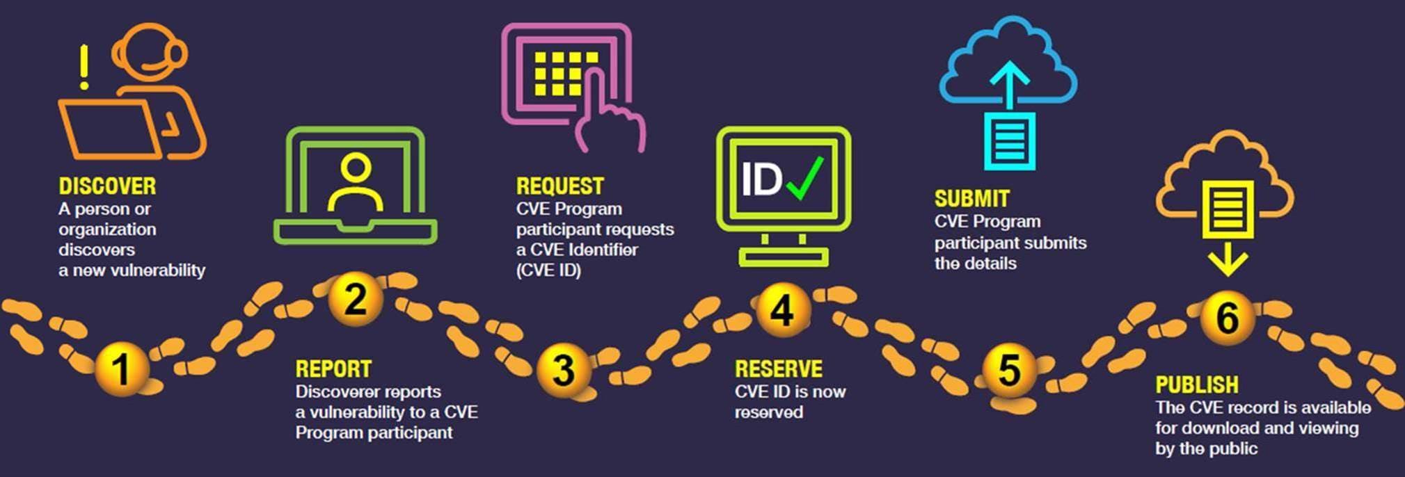 The CVE Record Lifecycle (image courtesy of cve.org)