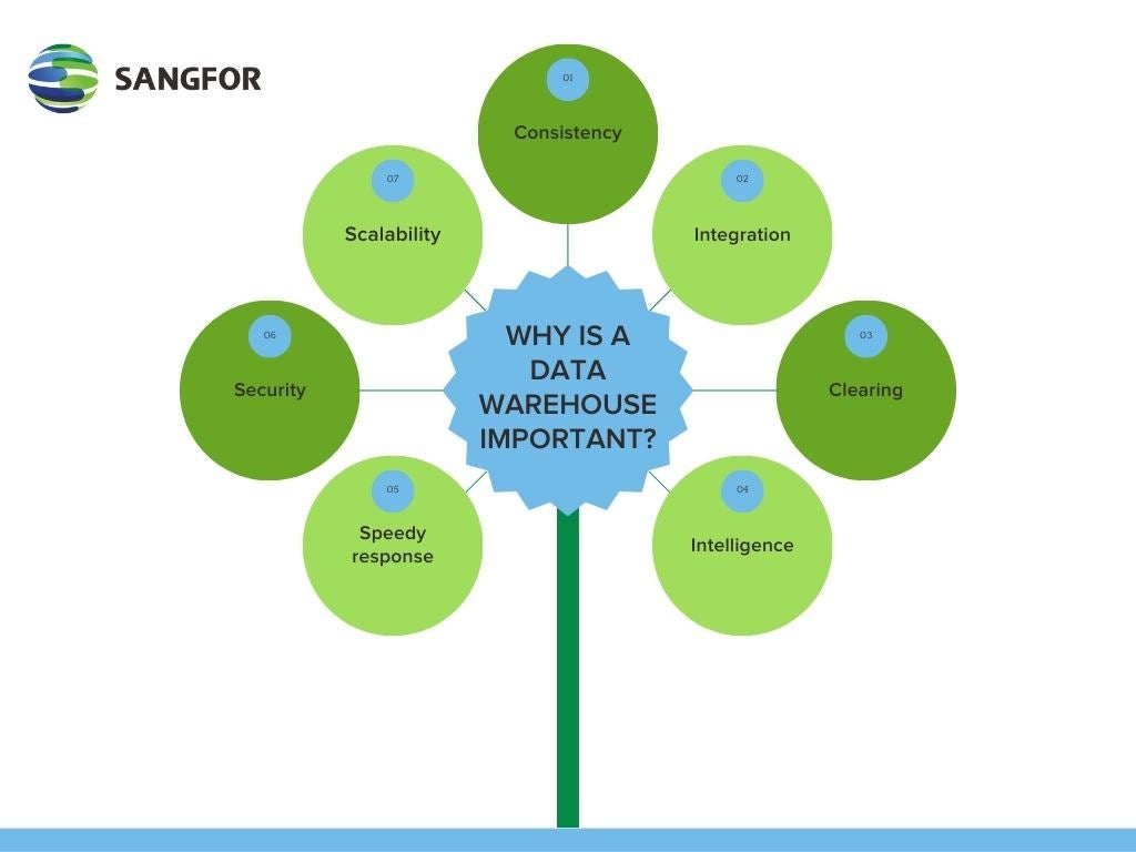 Why Is a Data Warehouse Important?