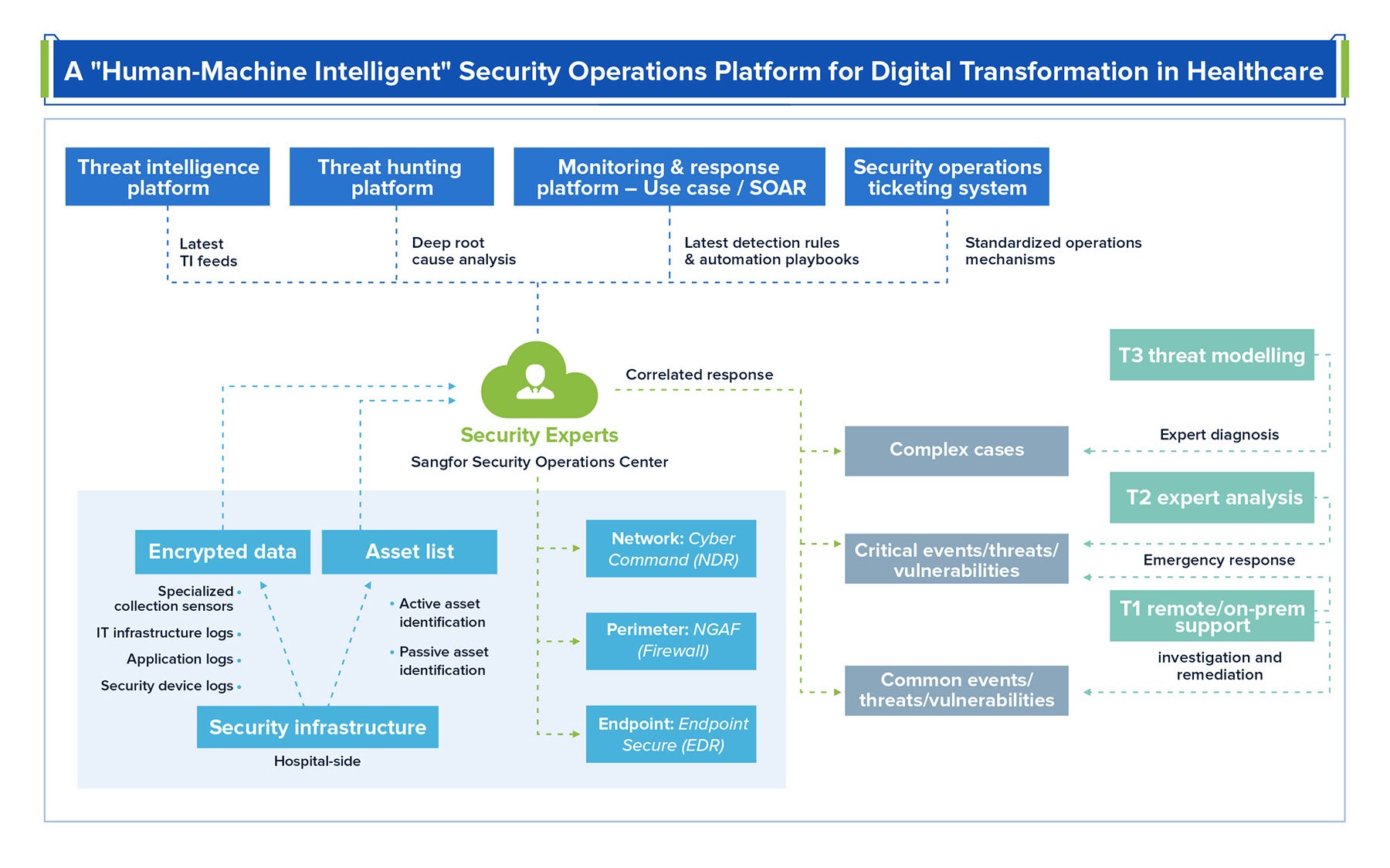 Digital Transformation in Healthcare - Zhongshan Hospital human-machine intelligent