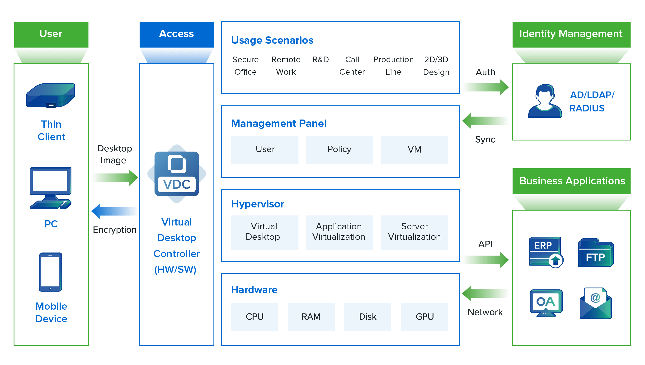 Sangfor aDesk VDI Architecture