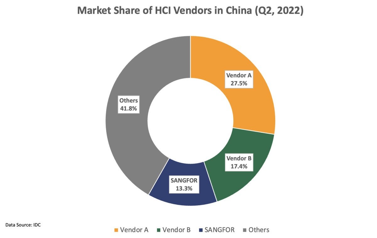 accounting for 13.3% of total market share