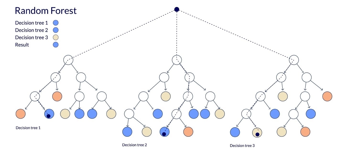 Artificial Intelligence (AI) in Cyber Security: random forest