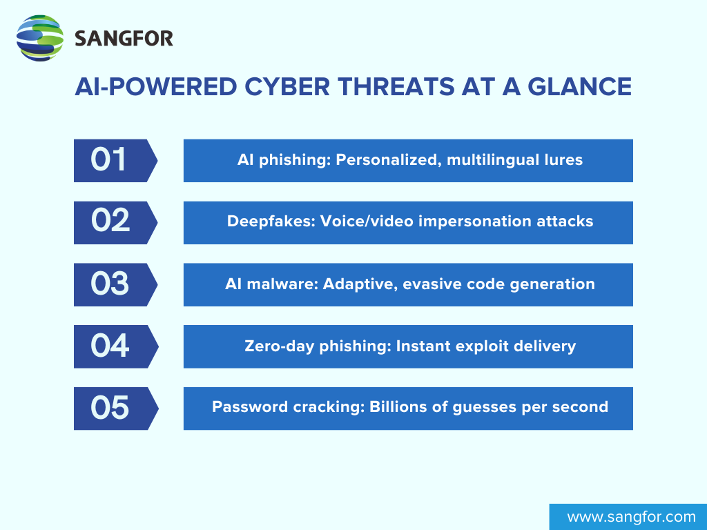 AI-Powered Cyber Threats at a Glance
