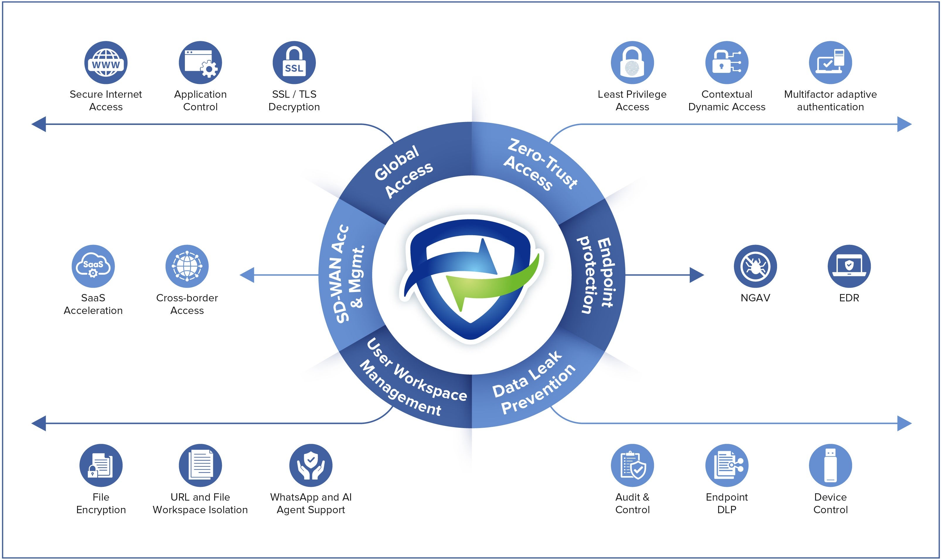All-in-One Endpoint Agent: Sangfor Athena SASE