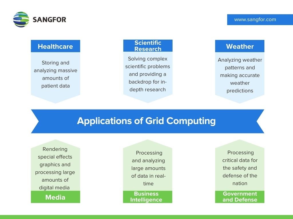 applications of grid computing