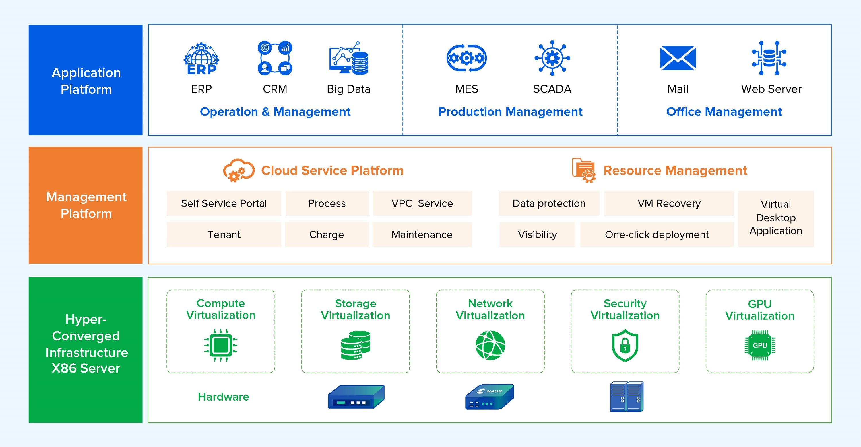 Architecture diagram of Sangfor Manufacturing Solution