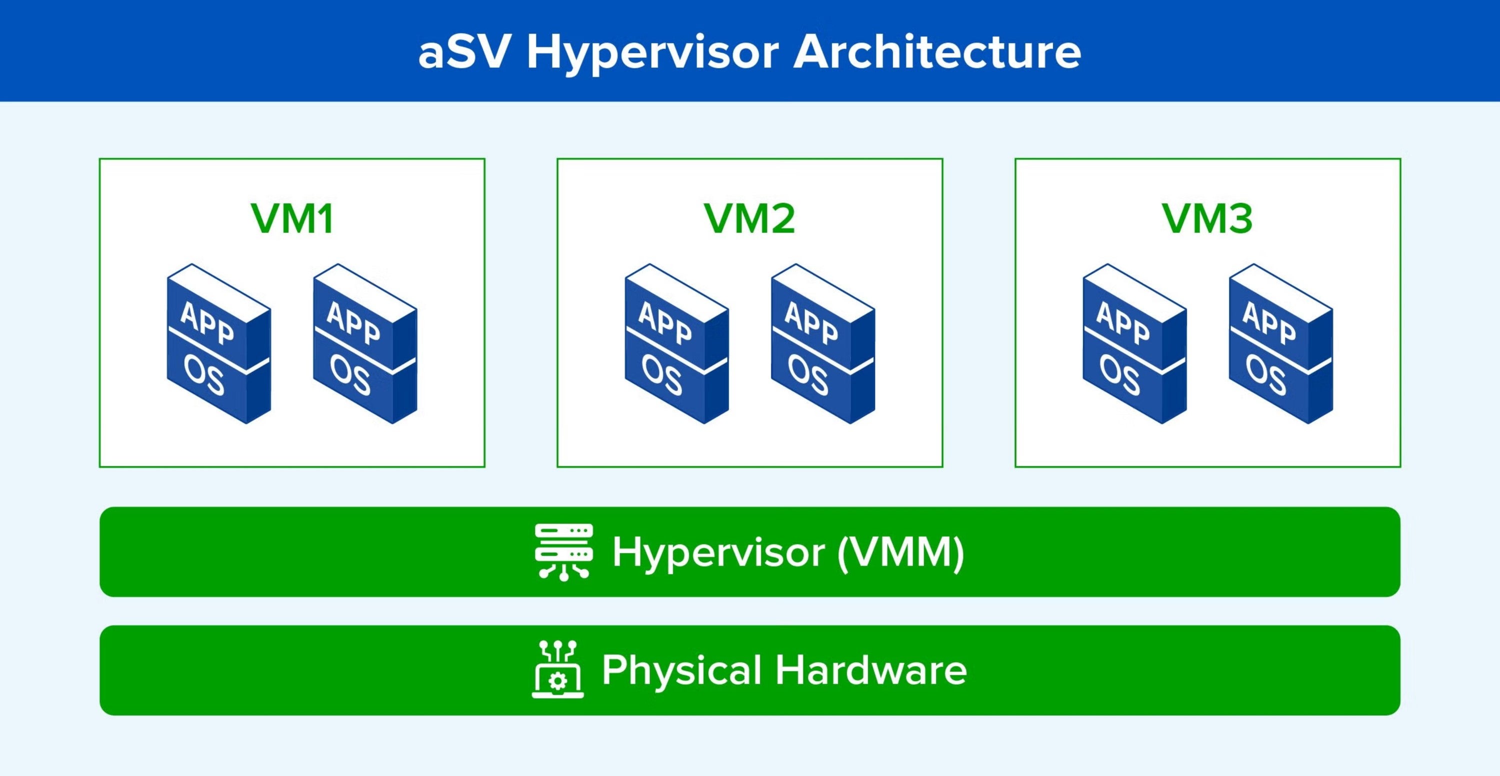 aSV Hypervisor Architecture