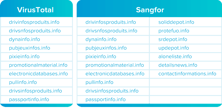 botnet detection virus total