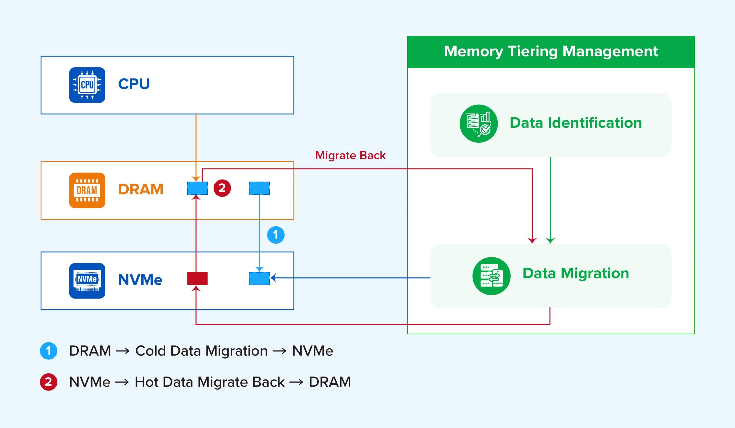 Data Migration Mechanisms