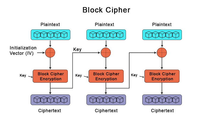 Block Ciphers