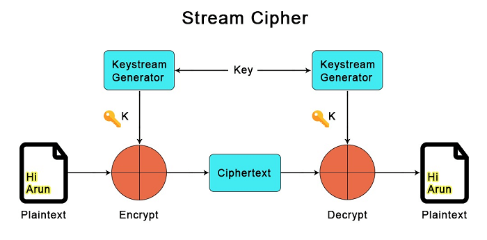 stream cipher