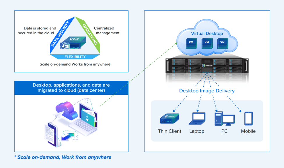 Elastic Cloud Architecture and Thin Client Solution