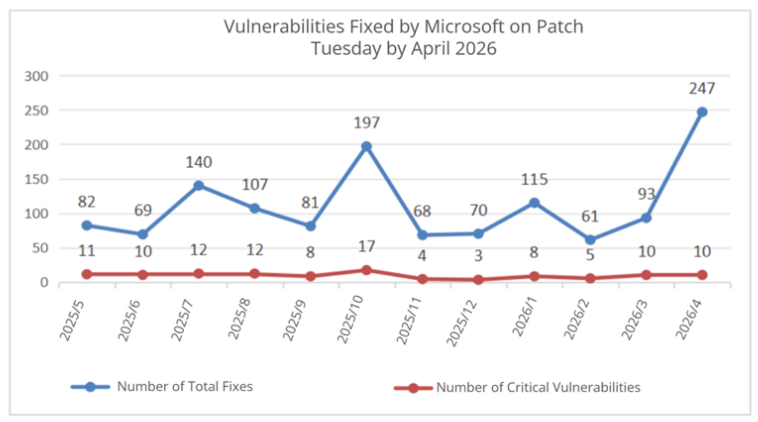 Vulnerabilities Patched by Microsoft in the Last 12 Months