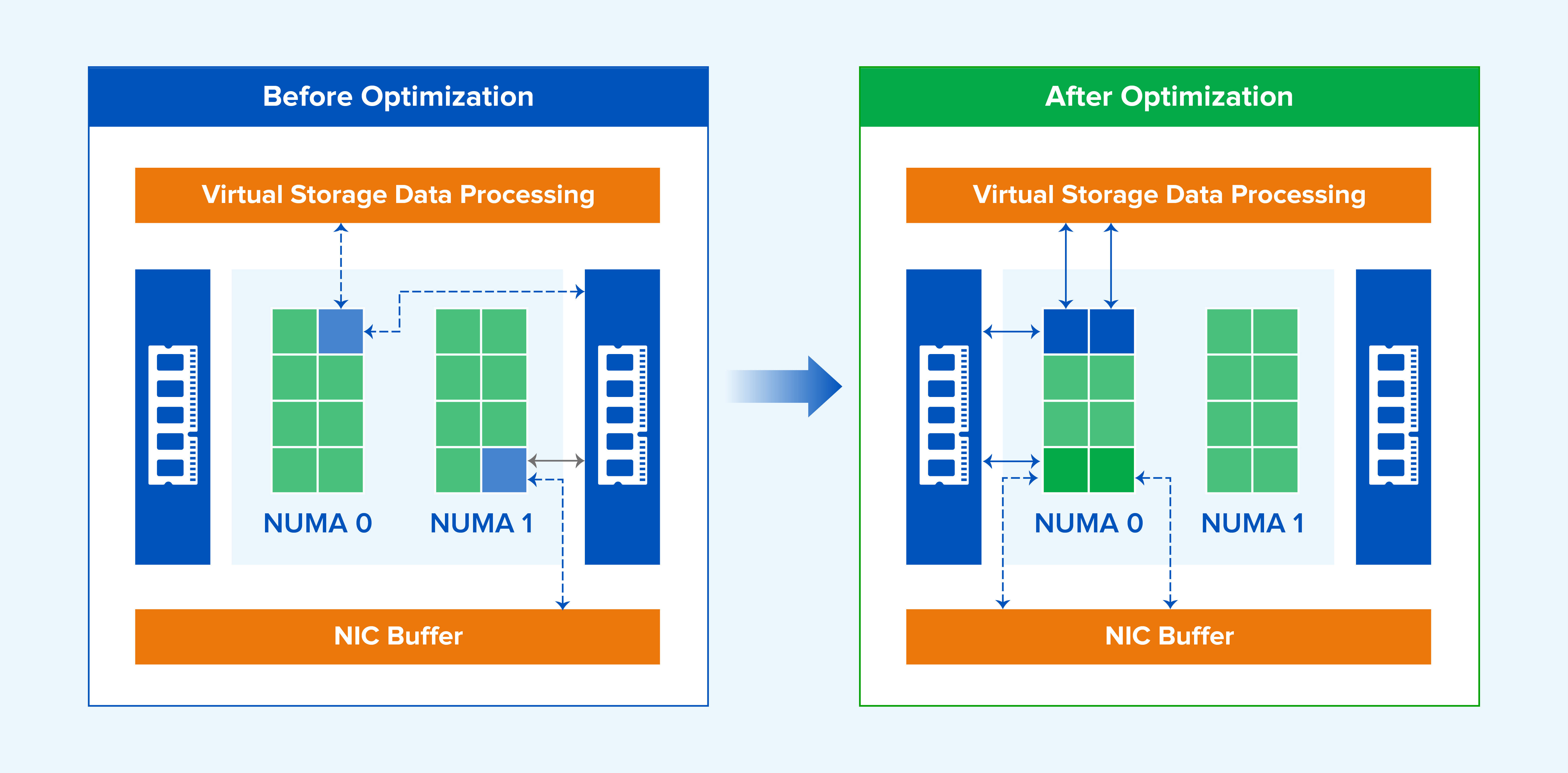 Abbildung 11. Multi-Core, NUMA-affine Verarbeitung zwischen NIC-Puffer und virtuellem Speicher.
