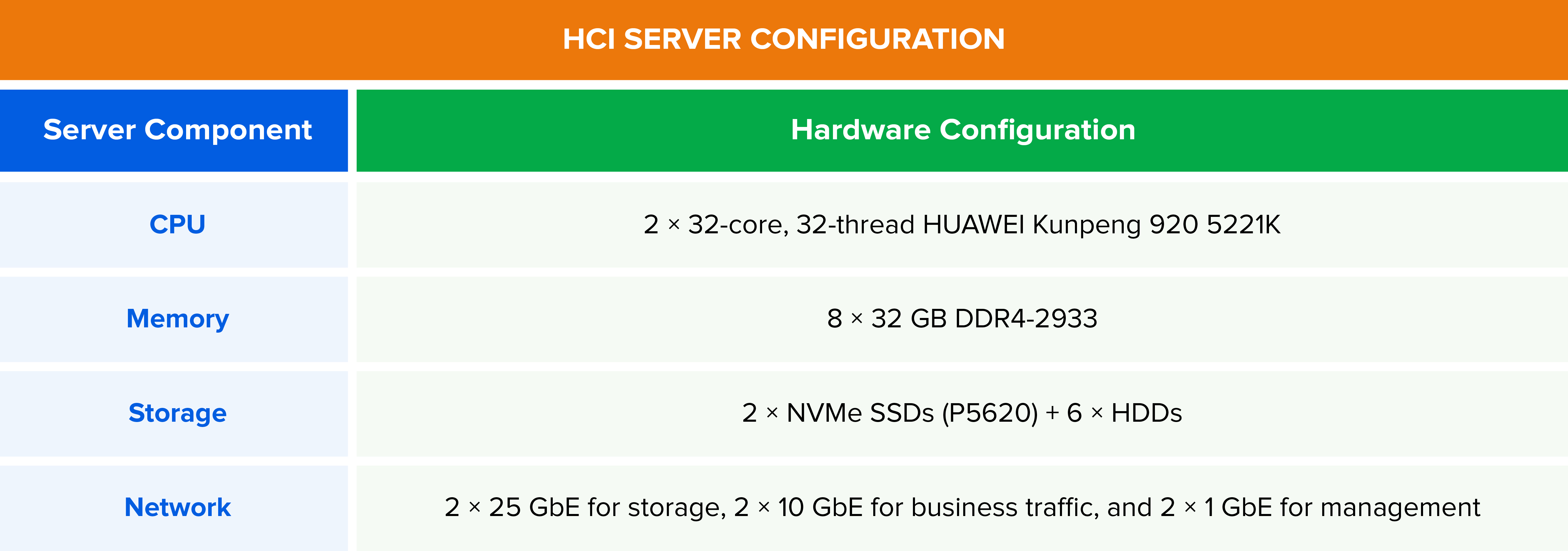 Abbildung 13. Hardwarekonfiguration des HCI-Servers für UnixBench-Tests.
