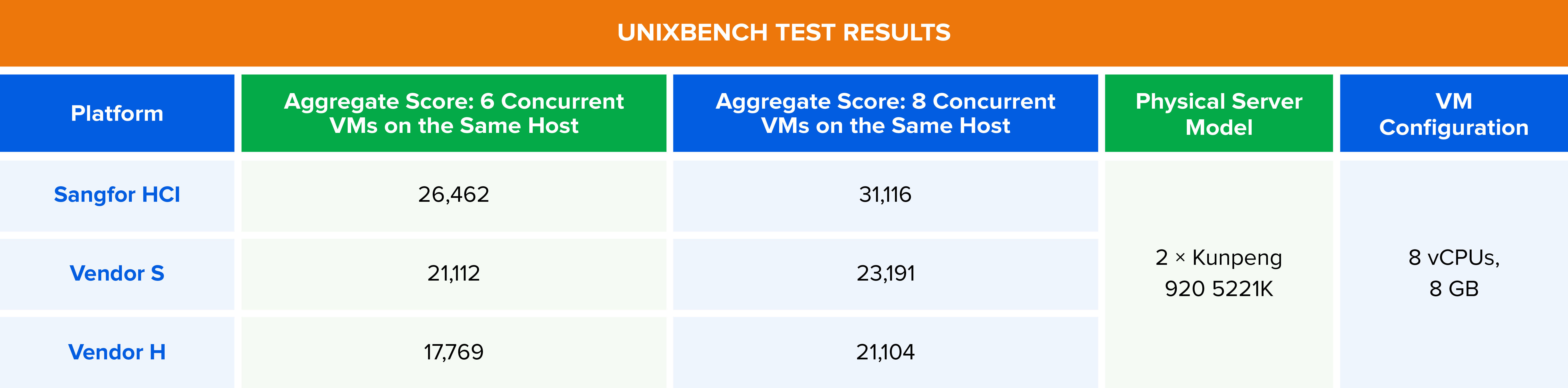 Abbildung 14. Vergleich der UnixBench-Benchmark-Ergebnisse unter gleichzeitiger virtueller Maschinenlast.