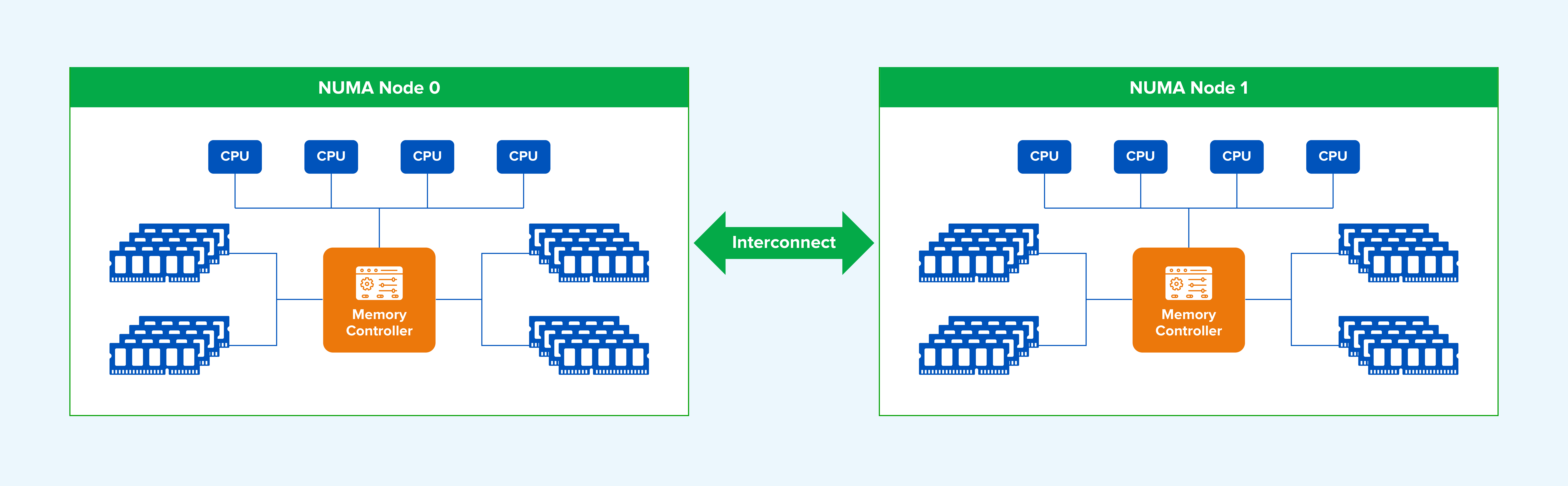 Abbildung 2: Multi-Node-NUMA-Architektur mit knotenlokaler CPU- und Speicherzuweisung.