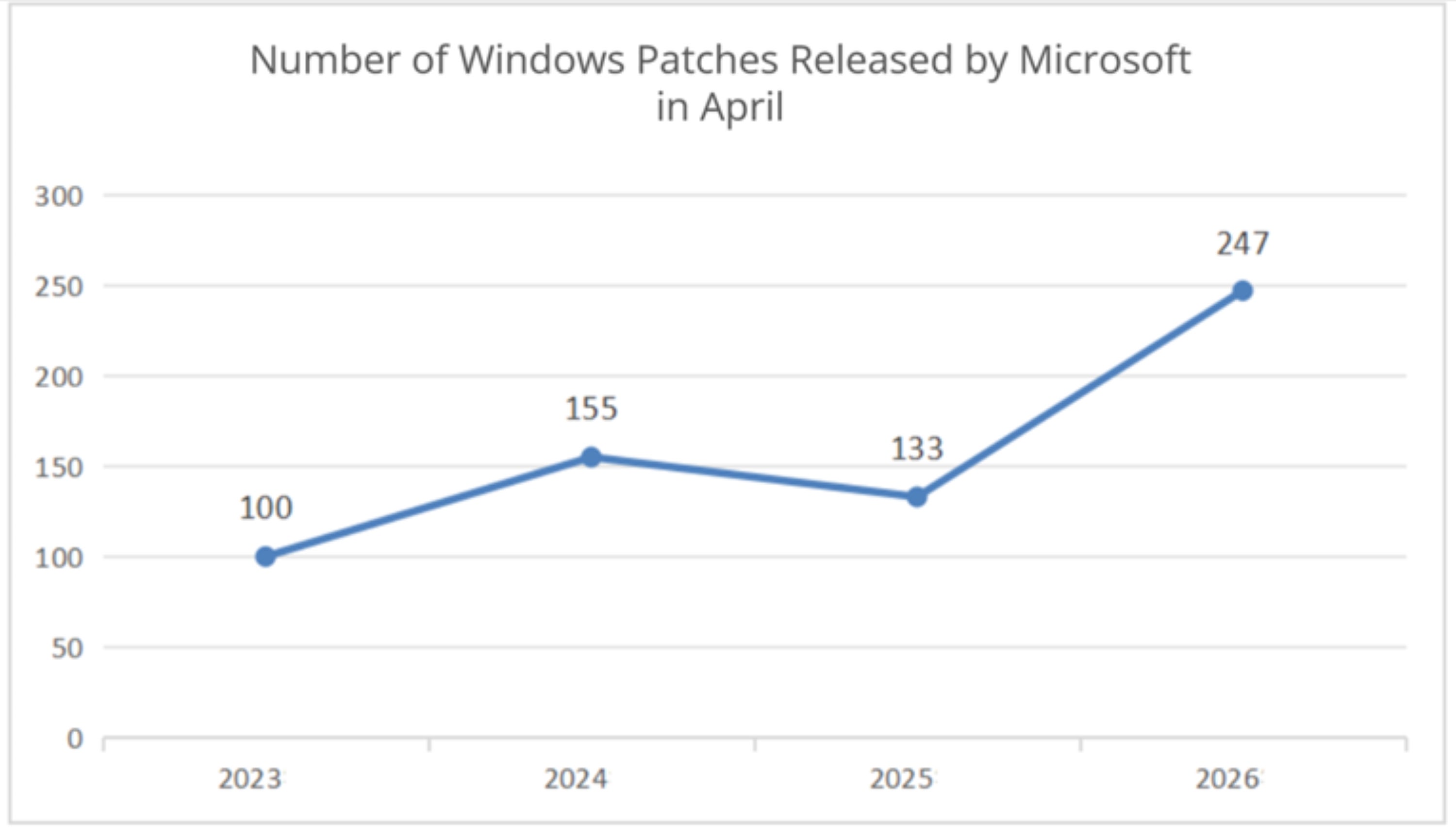 Number of Windows Patches Released by Microsoft in April from 2023 to 2026
