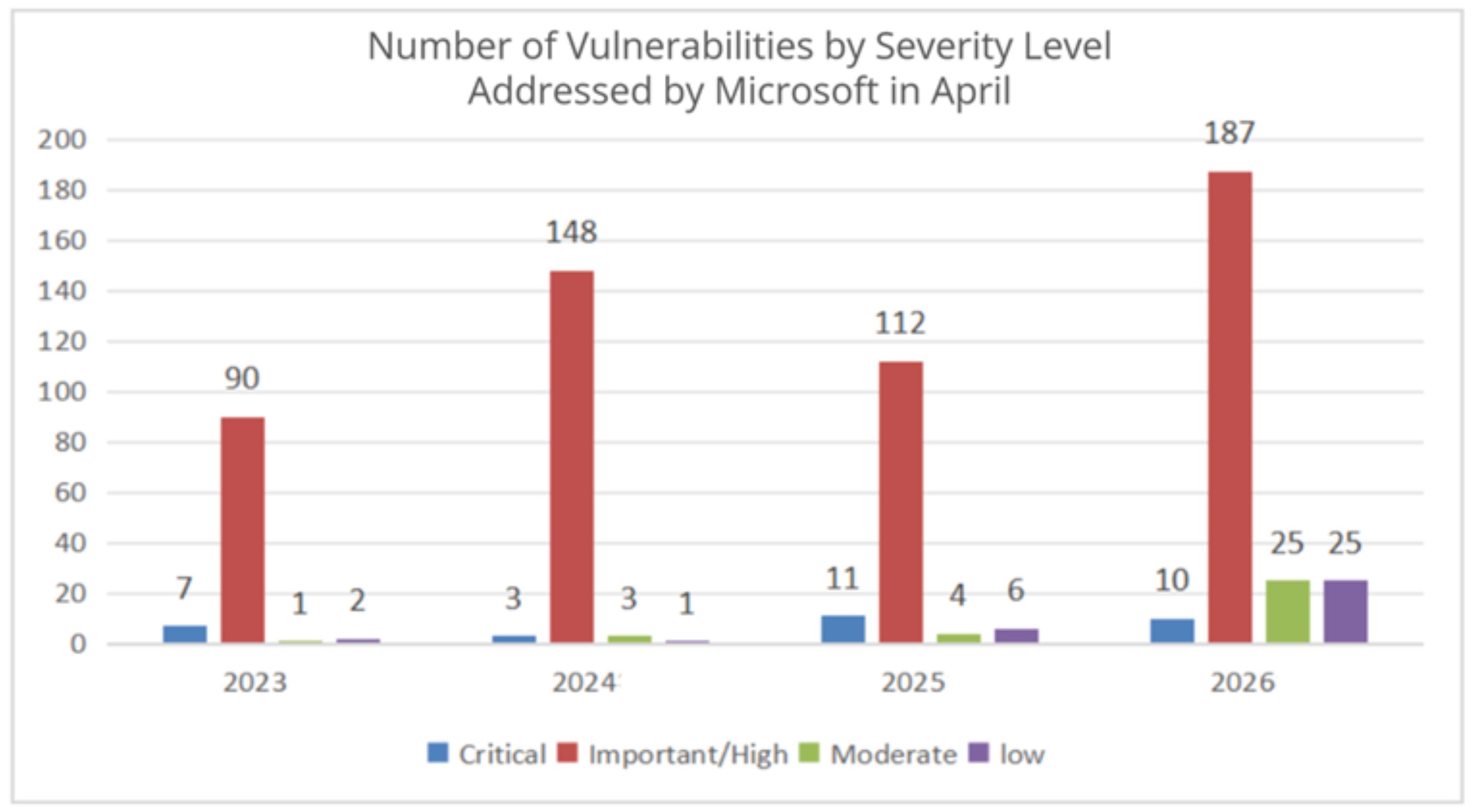 Number of Vulnerabilities by Severity Level Addressed by Microsoft in April from 2023 to 2026