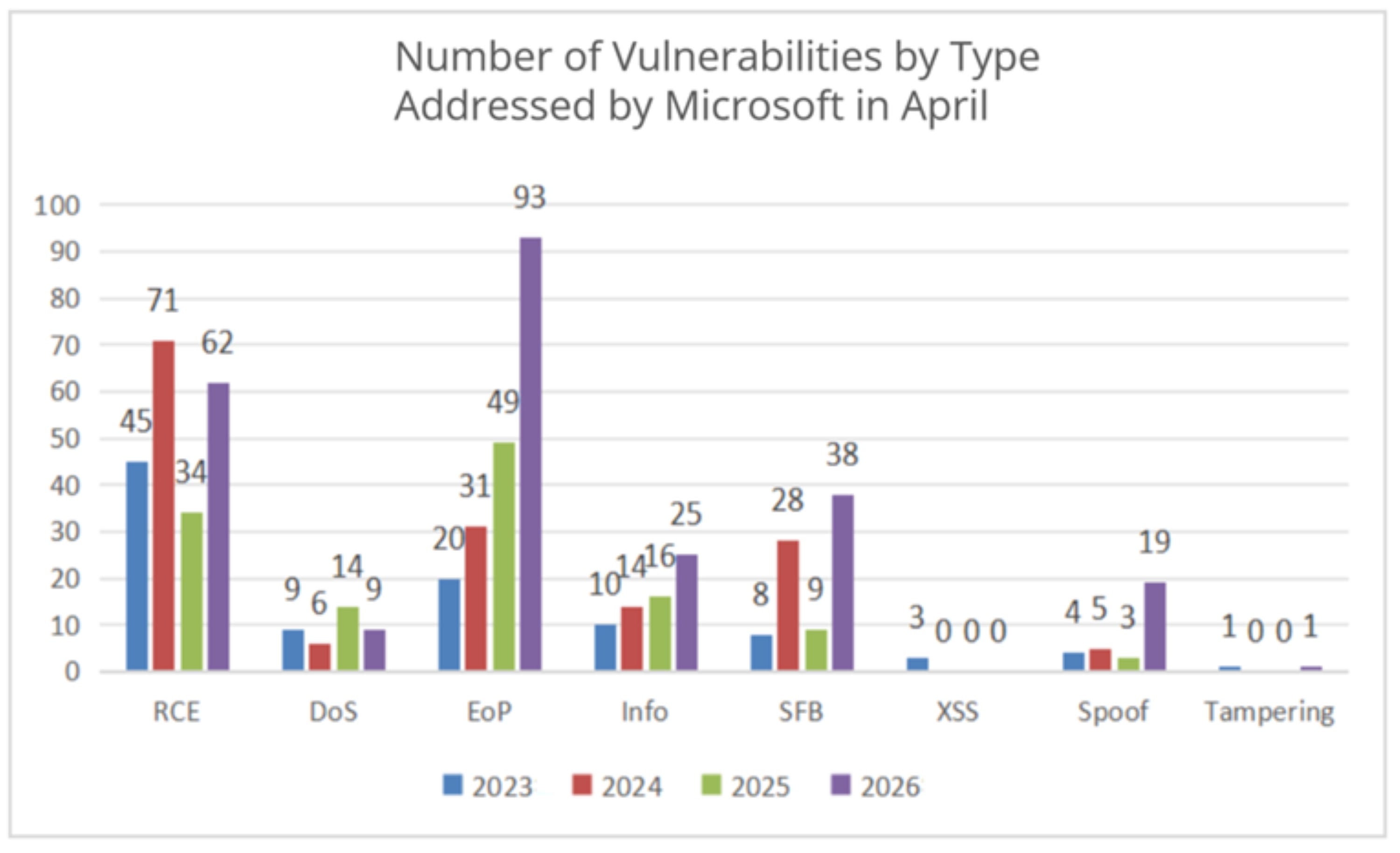 Number of Vulnerabilities by Type Addressed by Microsoft in April from 2023 to 2026