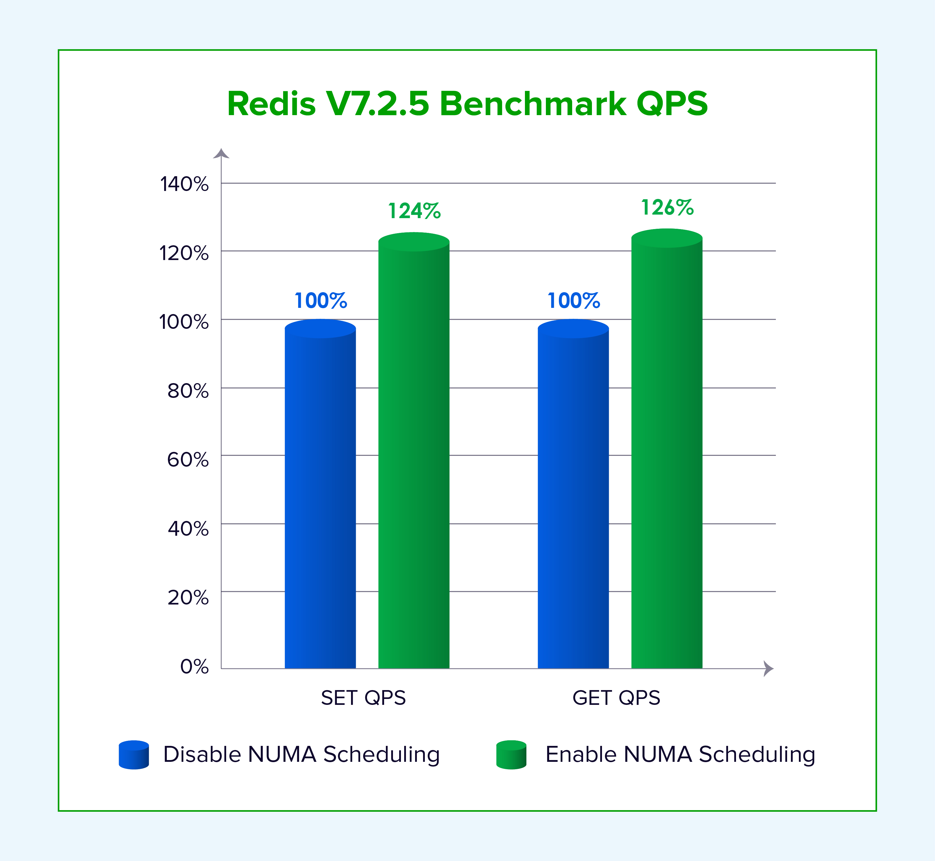 Abbildung 5: Relative Redis-Lese-/Schreib-QPS-Leistungssteigerungen bei aktiviertem NUMA-Scheduling.