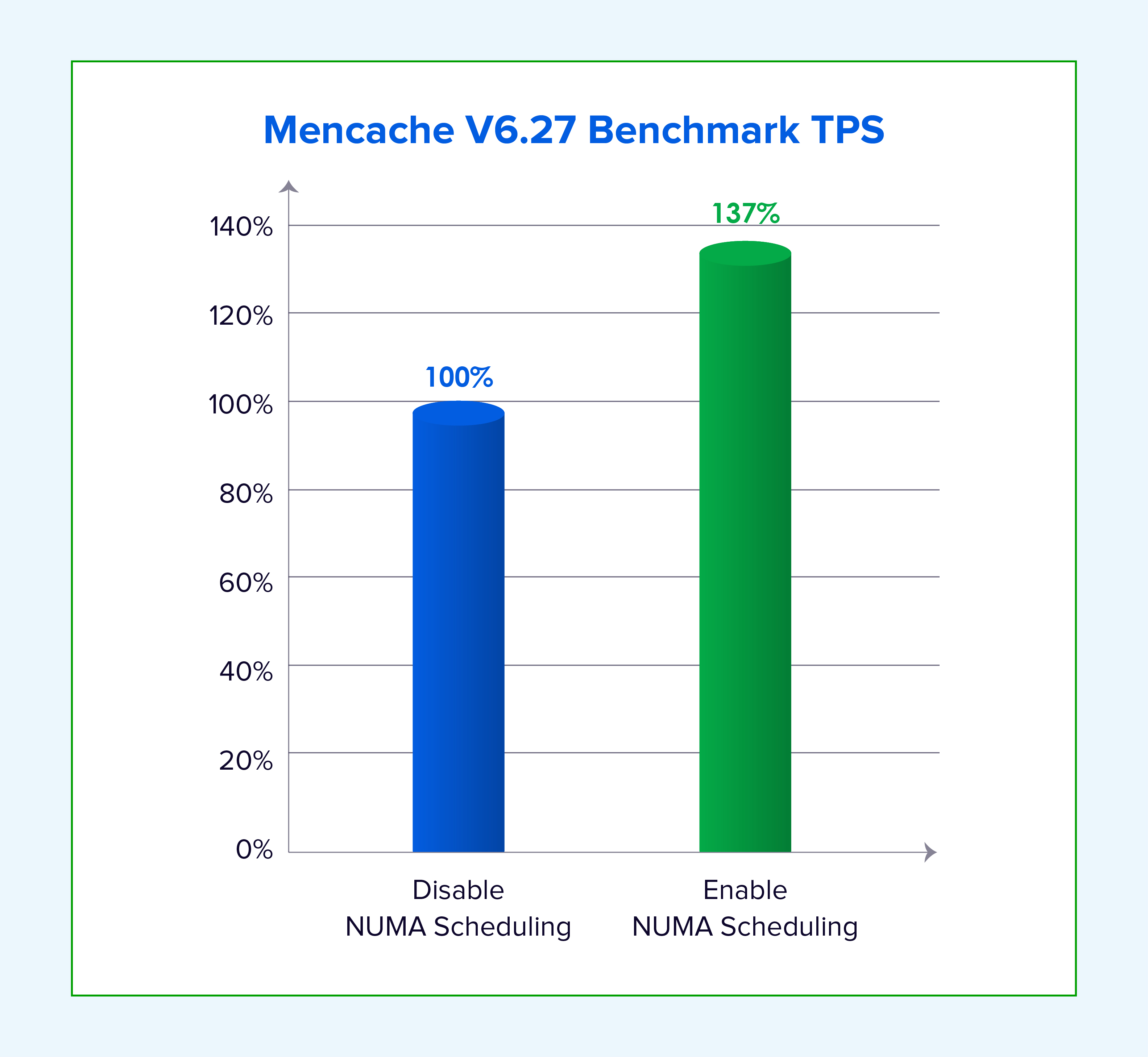 Abbildung 6: Relative Steigerung des Transaktionsdurchsatzes von Memcached bei aktiviertem NUMA-Scheduling.