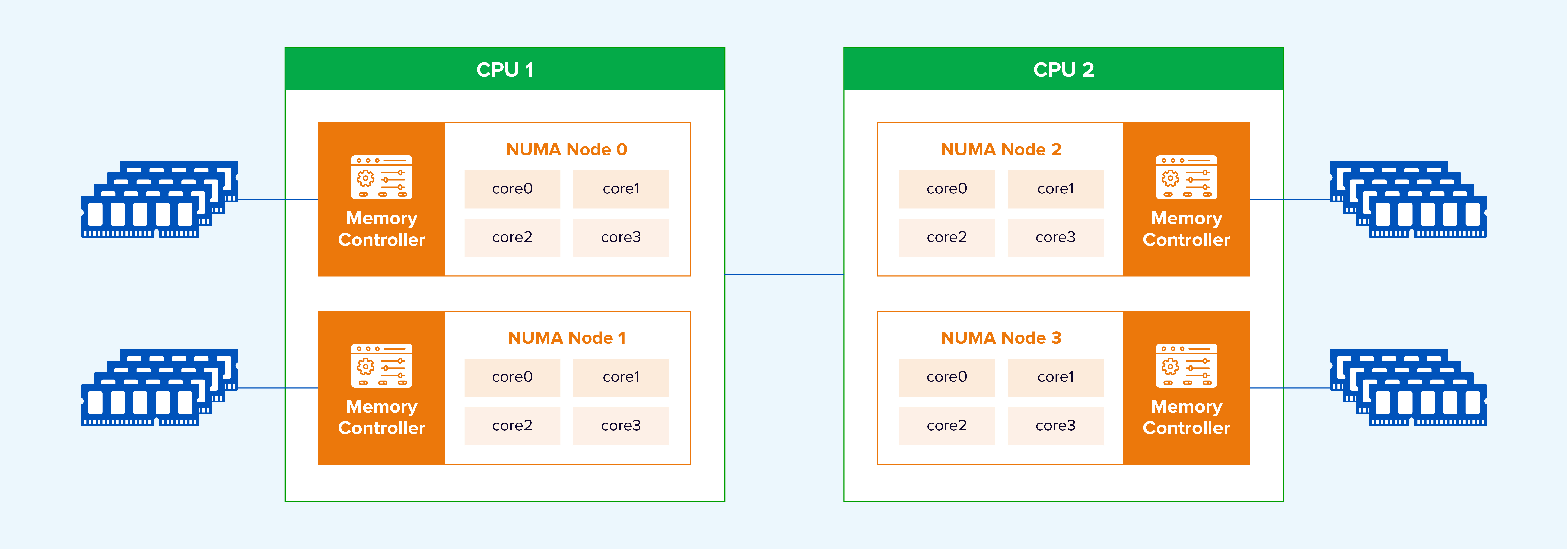 Abbildung 8. Topologiebewusste vNUMA-Platzierung auf einem Multi-Node-Server.