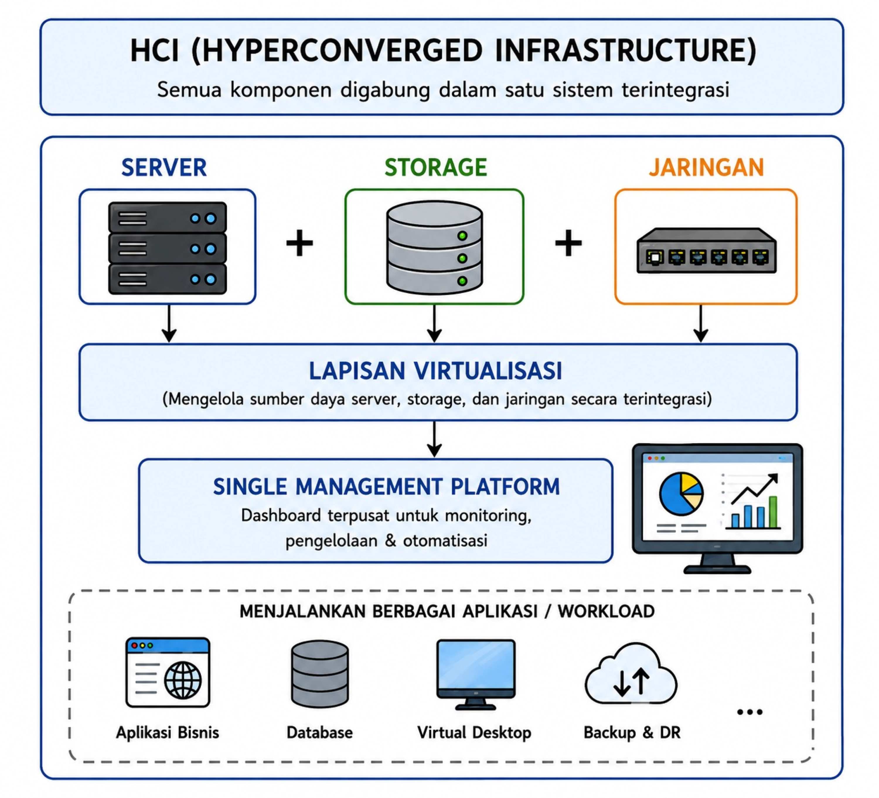 Gambar Cara Kerja HCI dalam Infrastruktur IT Perusahaan