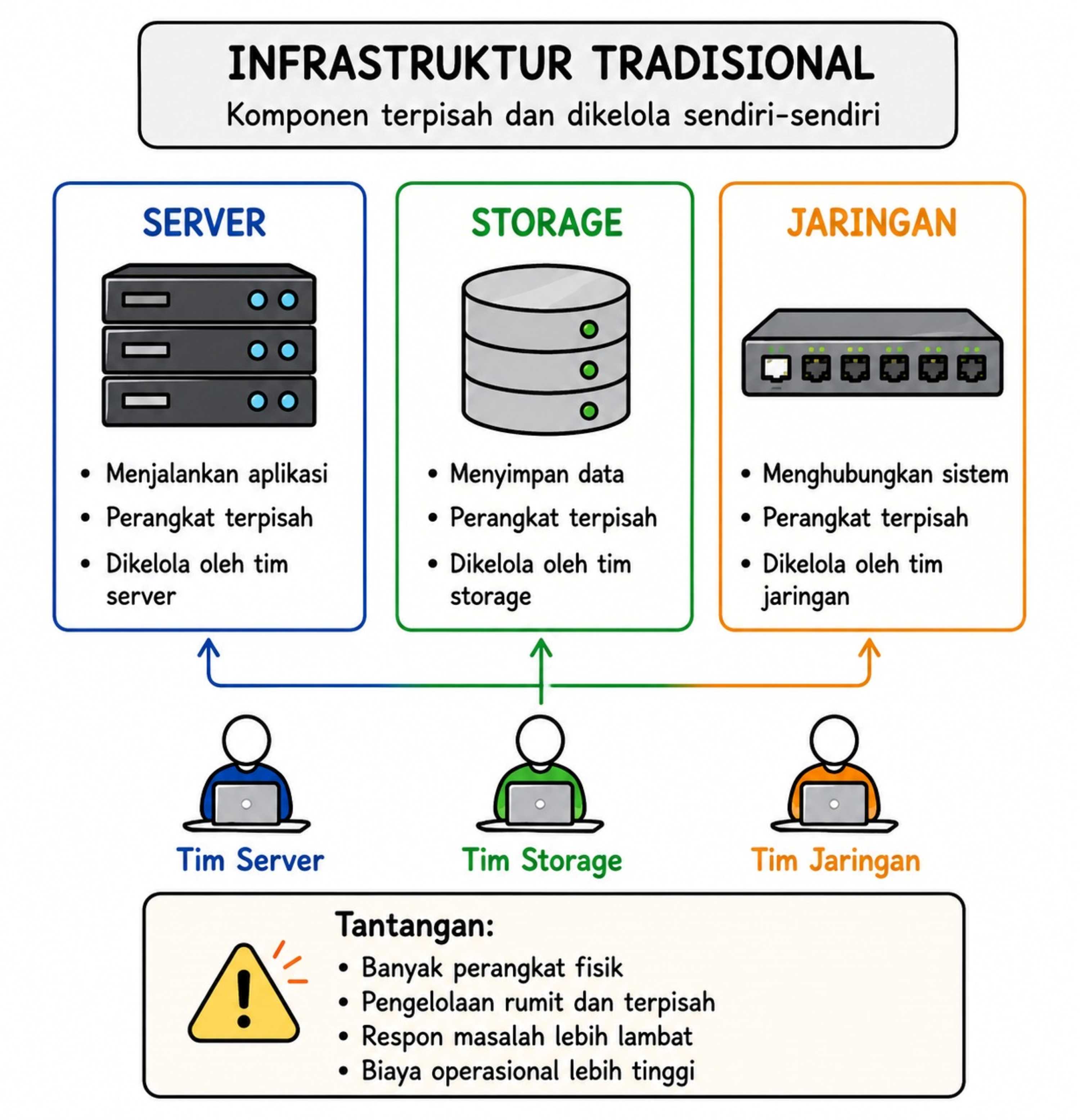 Gambar Cara Kerja Infrastruktur IT Tradisional