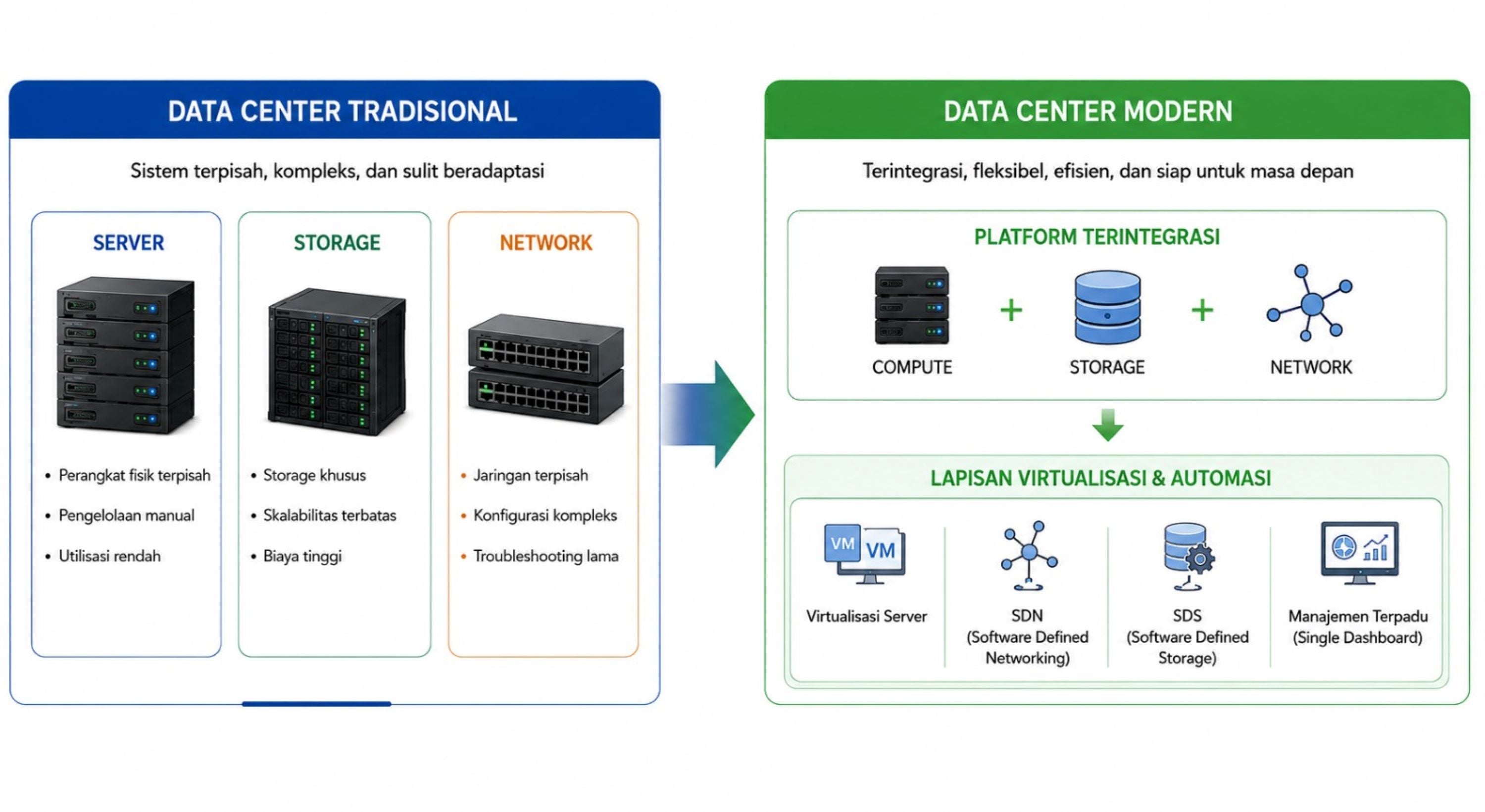 Gambar Transformasi Data Center Tradisional ke Modern