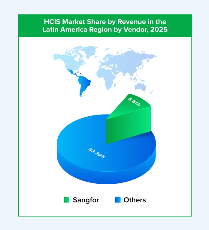hcis-market-share-by-revenue-2025-in the-latin-america