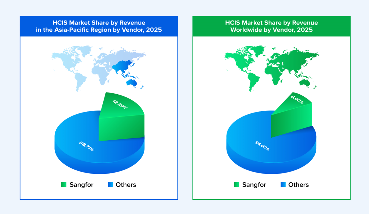 hcis-market-share-by-revenue-2025-world-graph