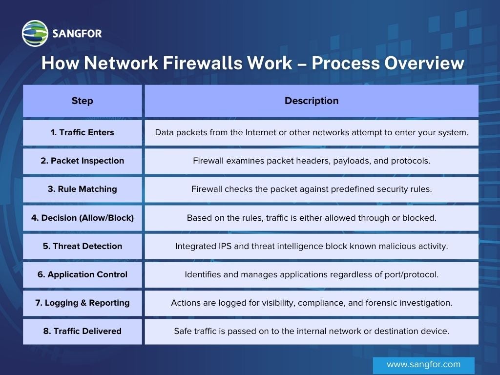 How Network Firewalls Work – Process Overview
