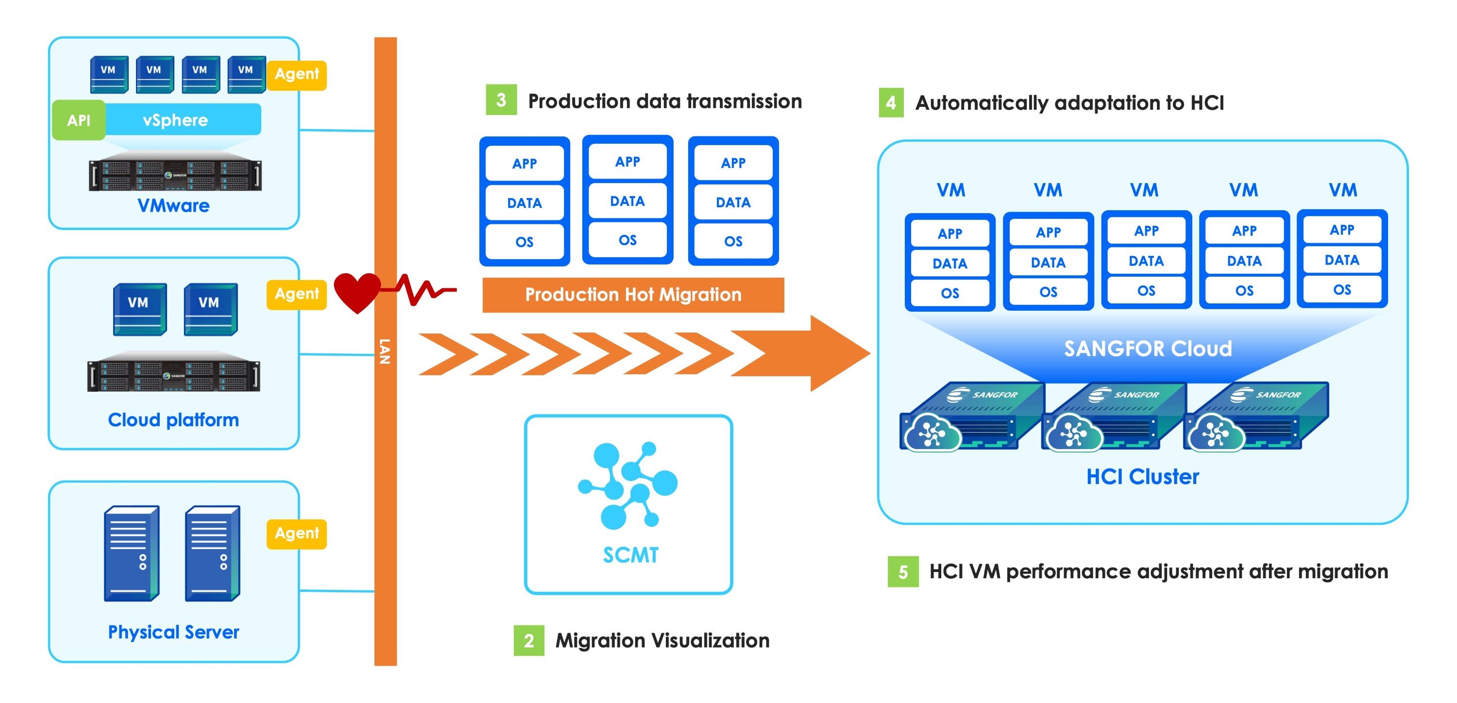 How Sangfor Cloud Migration Tool Helps Reduce VMware Migration Cost?