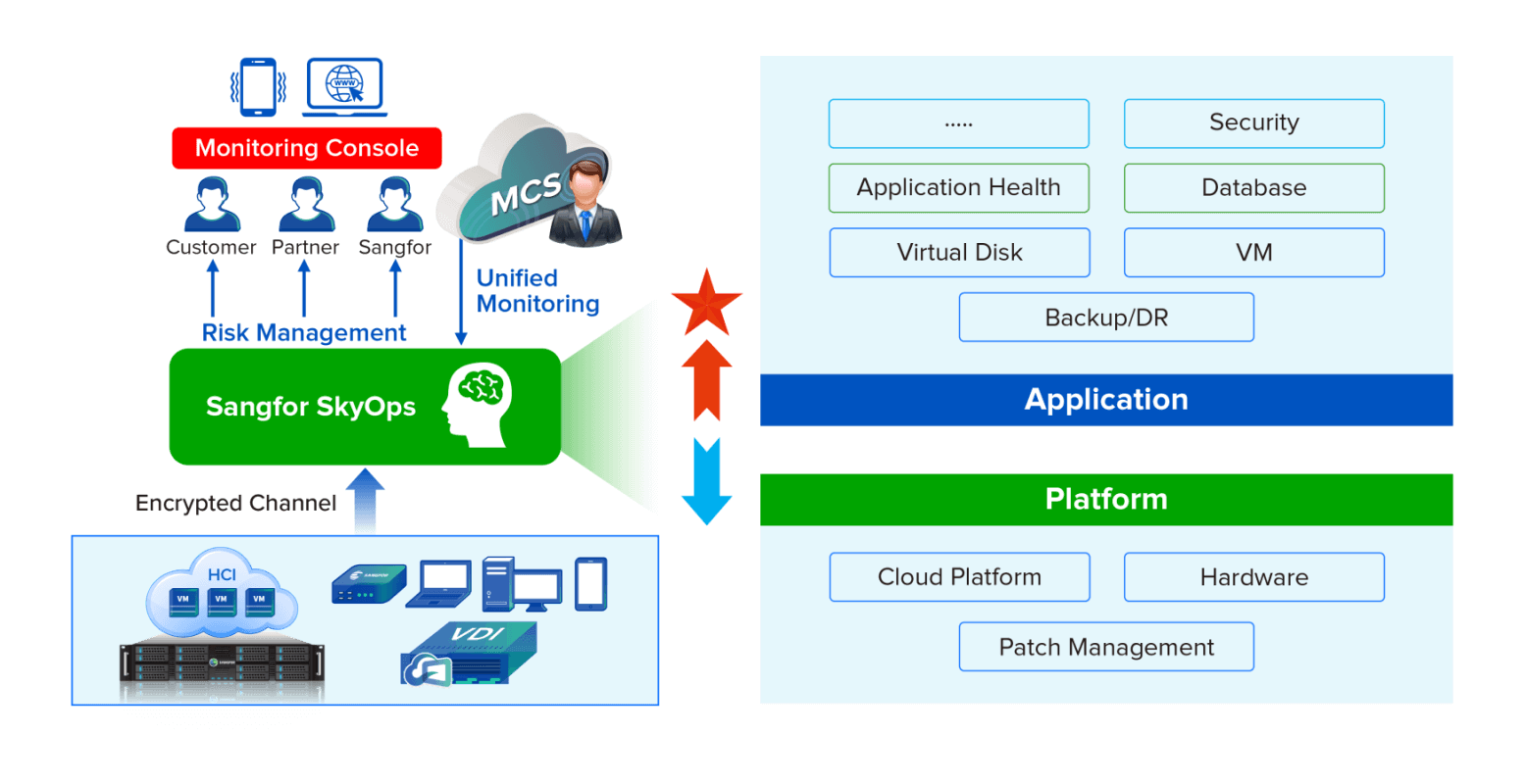 How Sangfor SkyOps Works at a Glance