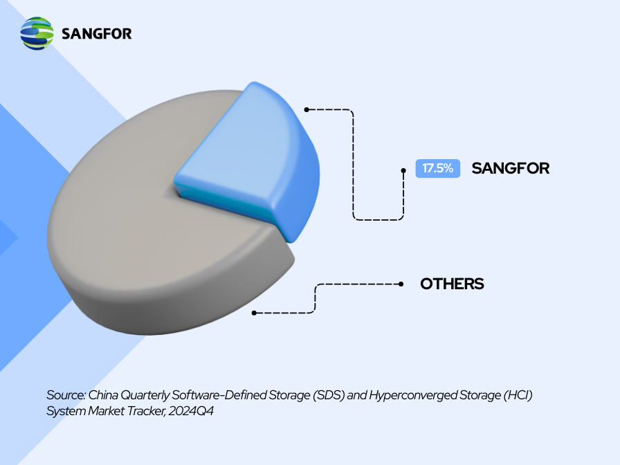 Sangfor HCI Ranks China’s First Hyperconverged Infrastructure in 2024 