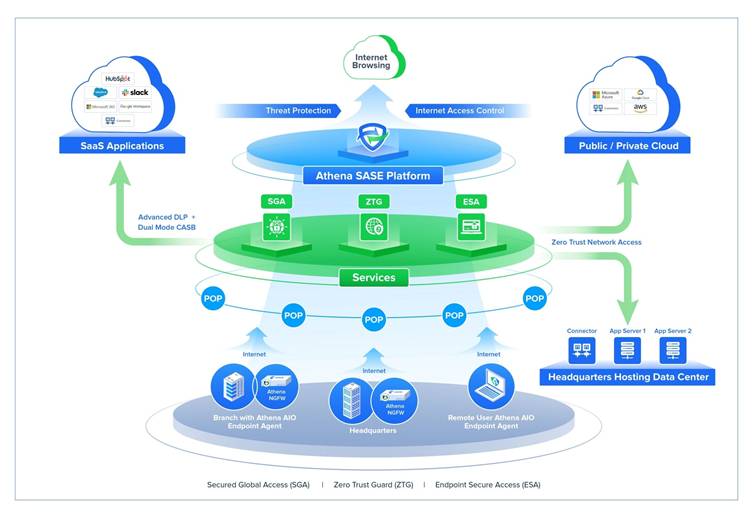 Athena SASE High-Level Architecture