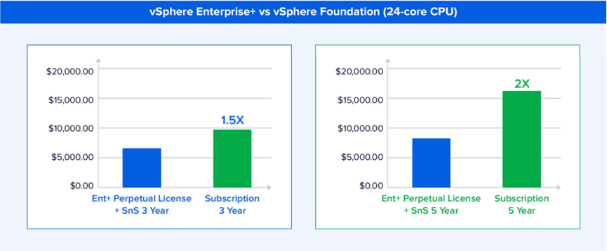 vSphere Enterprise vs vSphere Foundation (24-core CPU)