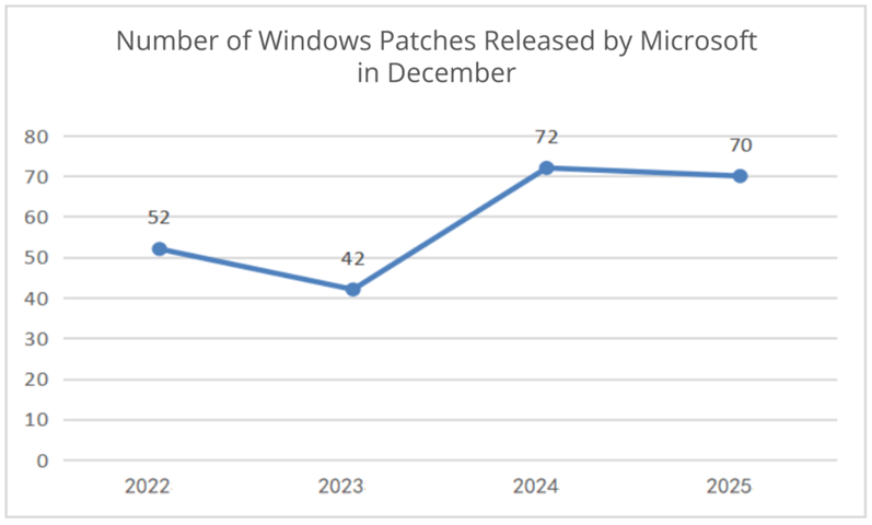 Number of Windows Patches Released by Microsoft in December from 2022 to 2025