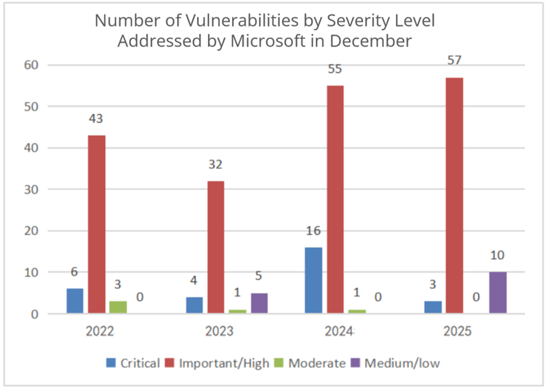 Number of Vulnerabilities by Severity Level Addressed by Microsoft in December from 2022 to 2025