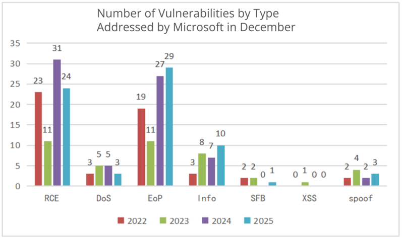 Number of Vulnerabilities by Type Addressed by Microsoft in December from 2022 to 2025