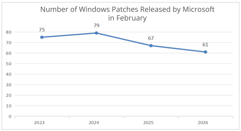 Number of Windows Patches Released by Microsoft in February from 2023 to 2026