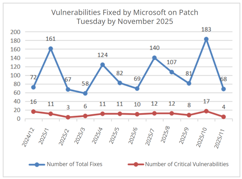 Vulnerabilities Patched by Microsoft in the Last 12 Months