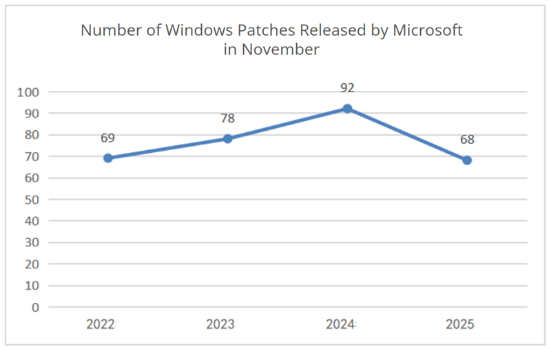 Number of Windows Patches Released by Microsoft in November from 2022 to 2025