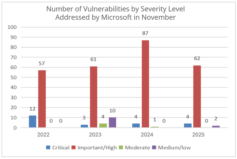 Number of Vulnerabilities by Severity Level Addressed by Microsoft in November from 2022 to 2025