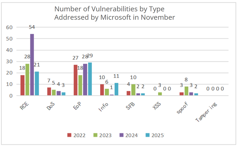Number of Vulnerabilities by Type Addressed by Microsoft in November from 2022 to 2025