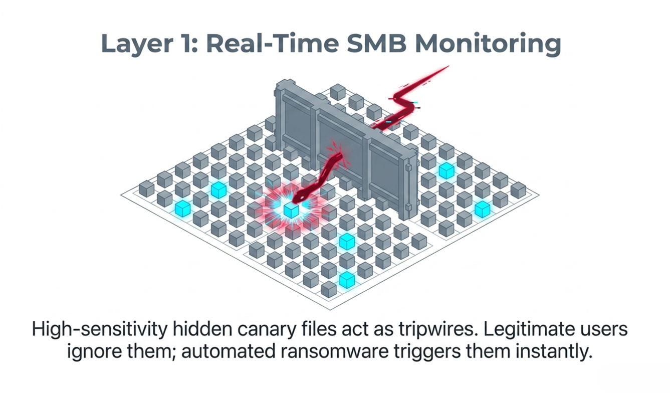 Layer 1: Real-Time File Activity Monitoring