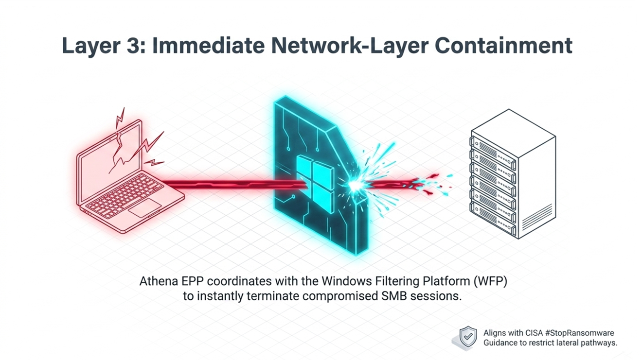 Layer 3: Immediate Network-Level Response