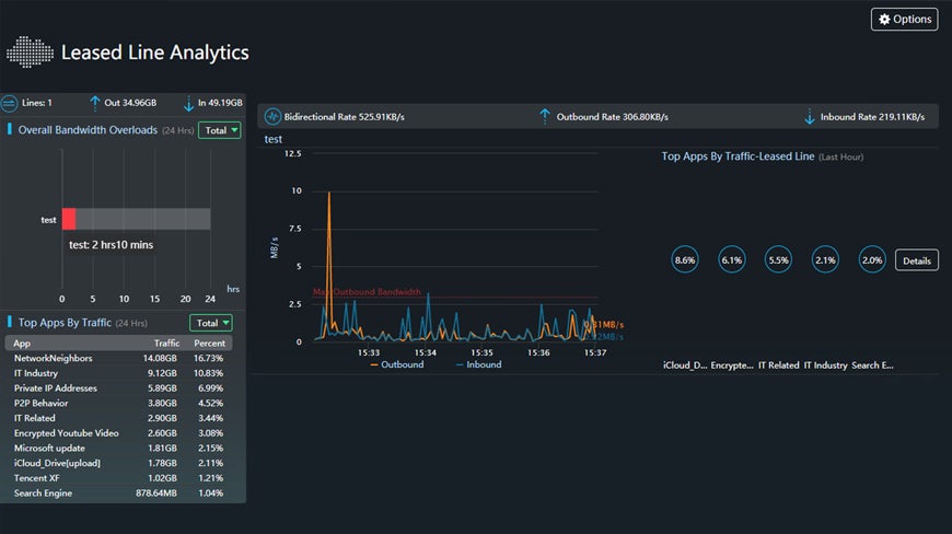 leased line analytics