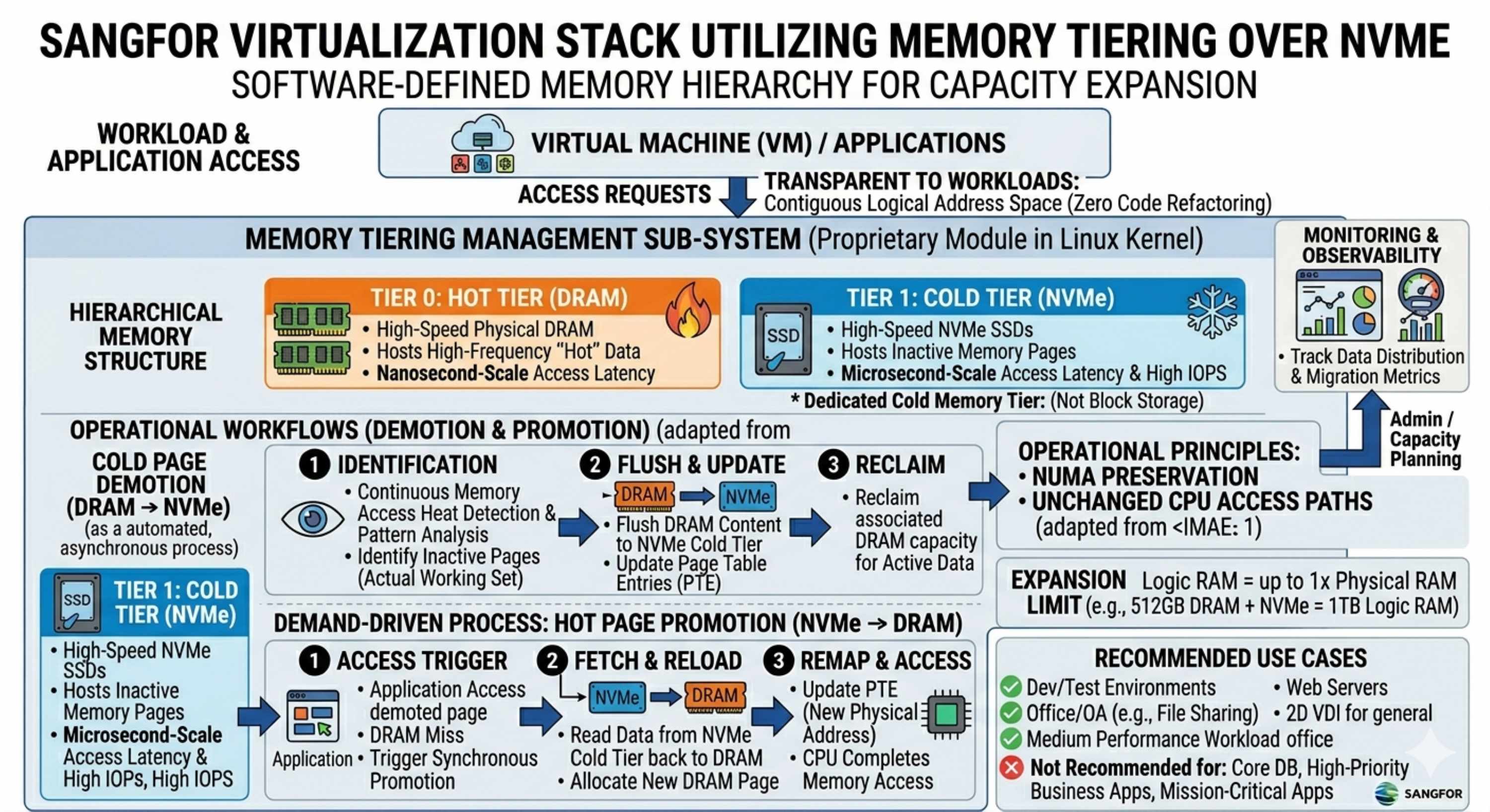 Mehr Memory freischalten ohne zusätzlichen RAM zu kaufen: NVMe Memory Tiering erklärt
